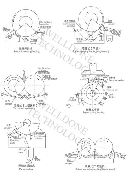 Fruit Puree Rotary Dryer Machine , Energy Saving Industrial Rotary Dryer