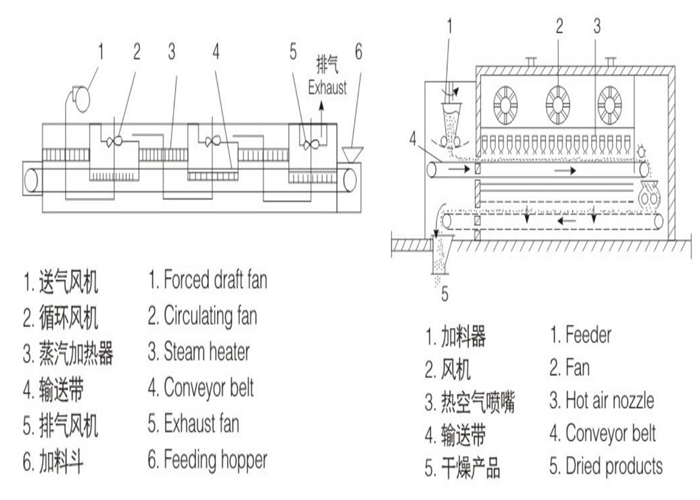 машина 20.75kw DWT-1.2-10 обезвоживателя томата чеснока 0.2h-1.2h более сухая