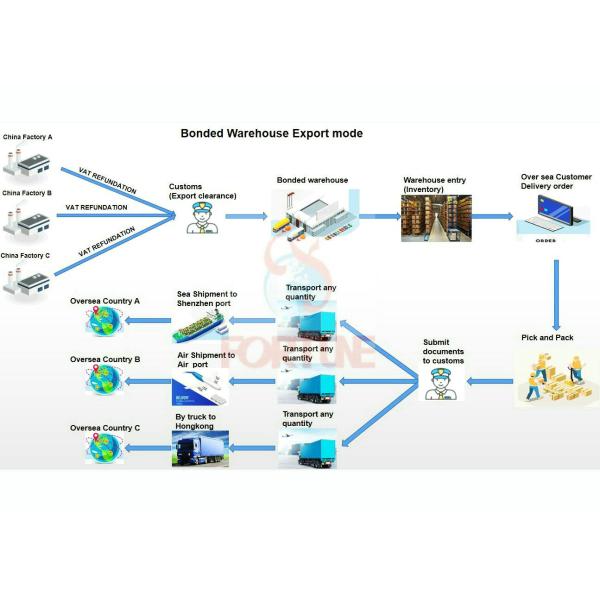 High Security China Bonded Warehouse Services With Customs Clearance