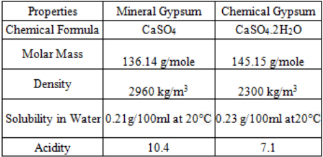 Chemical Gypsum Drying Plant 5-90t/h Capacity for Cement Production