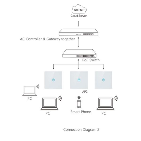 750Mbps 11AC Dual Band Access Point In Wall Switch Multi SSID FIT