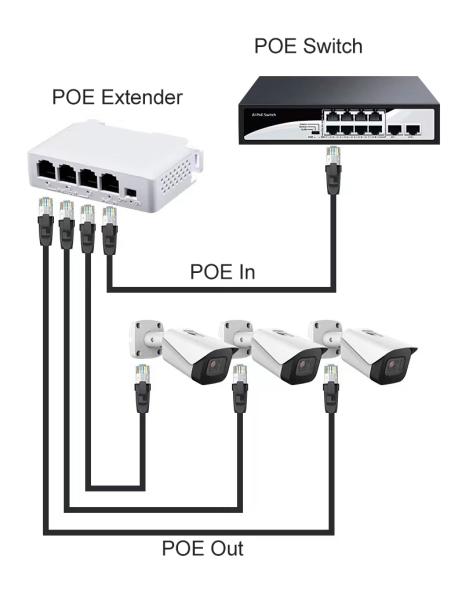DIN Rail POE Repeater Extender 1In 3Out 100m POE Input:44~57V/30W, POE Output 25W IEEE802.3AF/AT