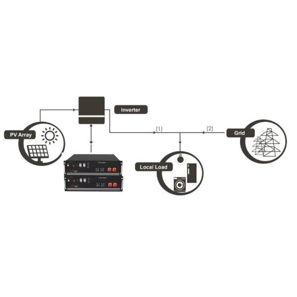Долговечная батарея лития 51.2V 100Ah для хранения энергии