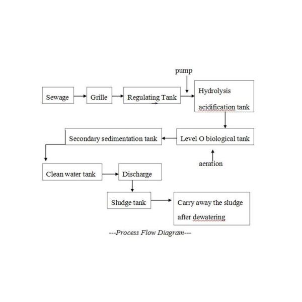 Видео Исходящий инспекционный захоронение устройство очистки сточных вод для очистки сточных вод