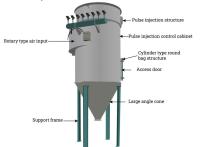 80PSI-100PSI Pneumatic Conveying Dust Collector Customized