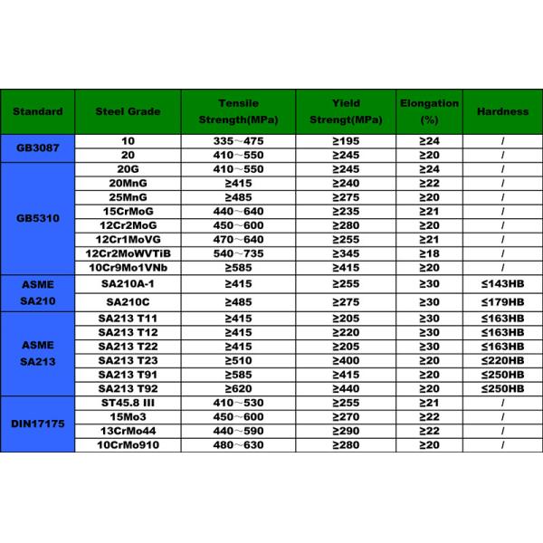 ASTM A335 seamless alloy steel pipe,A335 P11 Alloy steel tube