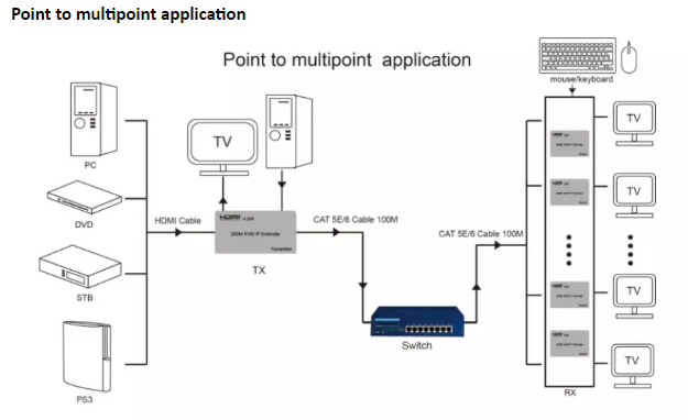 Наполнитель расширения HDMI KVM клавиатуры мыши USB поддержки над IP 1080P 200M