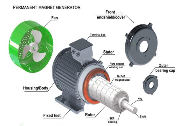 gerador síncrono 1KW 2KW 5KW 50KW 500KW5MW 20RPM da C.A. 3phase ao motor-gerador do ímã do ímã 3000RPM permanente