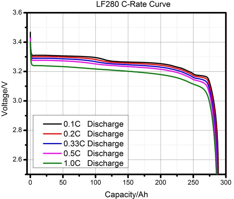 солнечная батарея иона лития Lifepo4 велосипеда 3.2V 12.8V 280Ah двойная электрическая