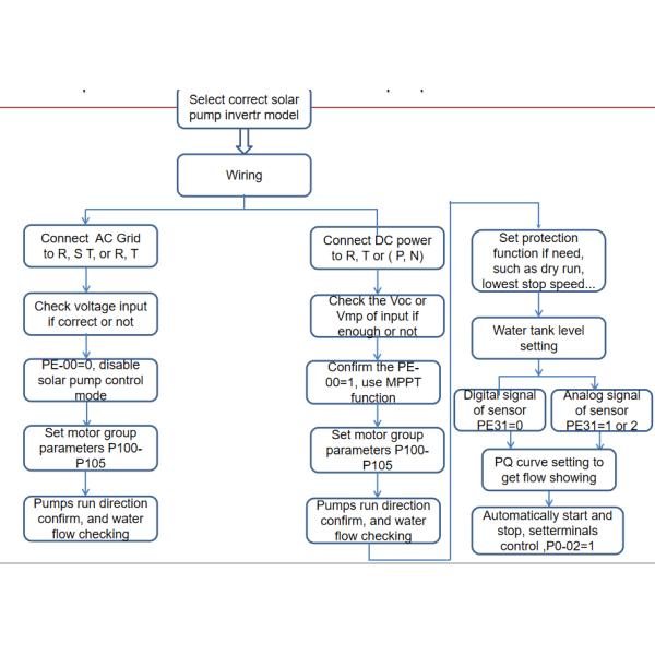 крышка металла инвертора насоса 22kw 380V солнечная для оросительной системы