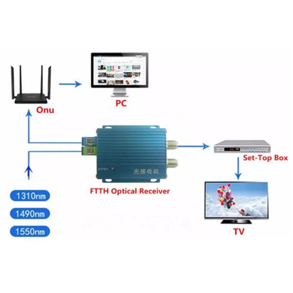 приемник 82dBuV FTTH CATV оптически с узлом WDM и agc пассивным