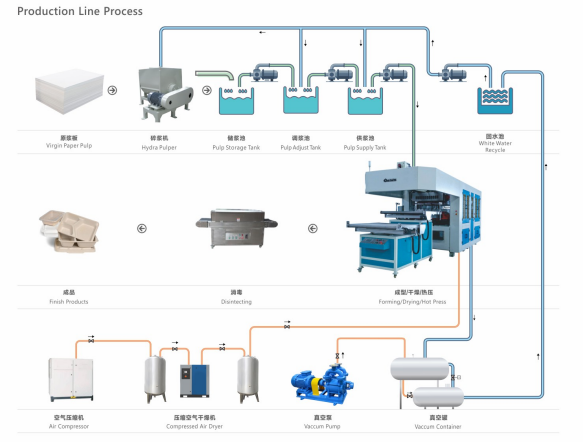 Disposable Molded Fiber Paper Cup / Food Tray Pulp Making Machine 14000Pcs / H