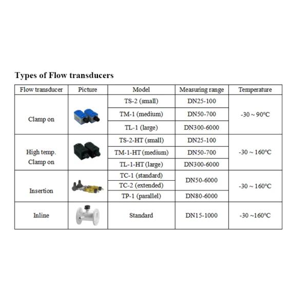 High Precision Ultrasonic Flow Meter 4-20mA Output Wall Mounted Easy Installation