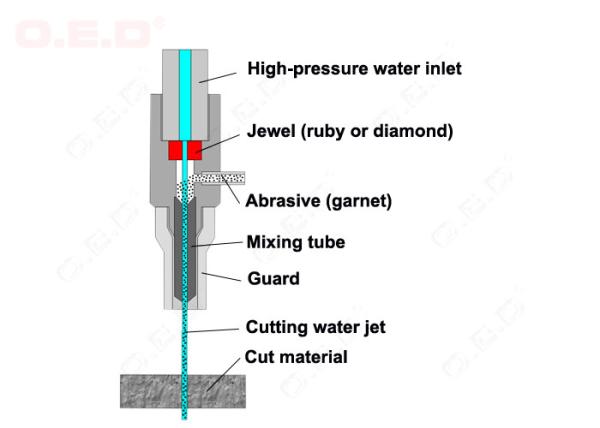 Abrasive WaterJet Nozzles Cutter Ø7 Inner Diameter 0.76 For Cutting Steel Plate