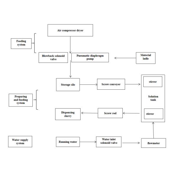 Integrated Powder Activated Carbon Dosing Device for Sewage Treatment System