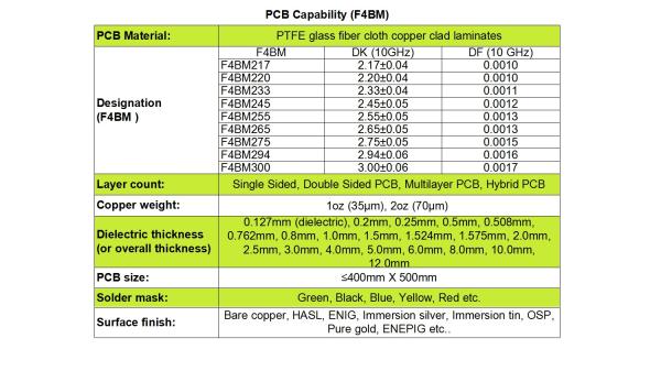 Wangling’s F4BM high frequency DK (dielectric constant) options spanning from 2.17 to 3.0