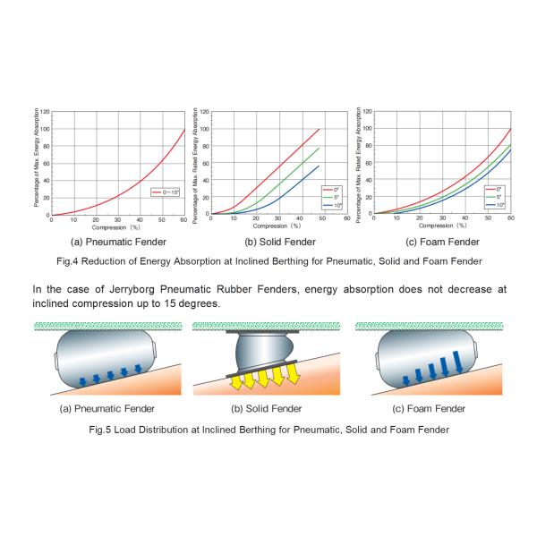 Обвайзер электрической подводной лодки Иокогама военно-морского флота США гидро пневматический резиновый