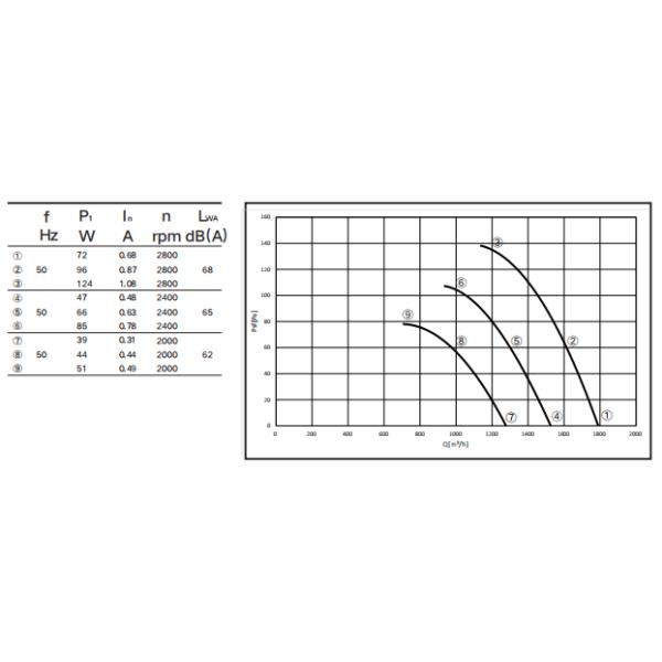 Resistência a altas temperaturas de 60°C IP54 com lâmina de 250 mm EC Fan