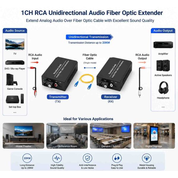 RCA Audio Fiber Optical Transmitter 1 Channel Unidirectional