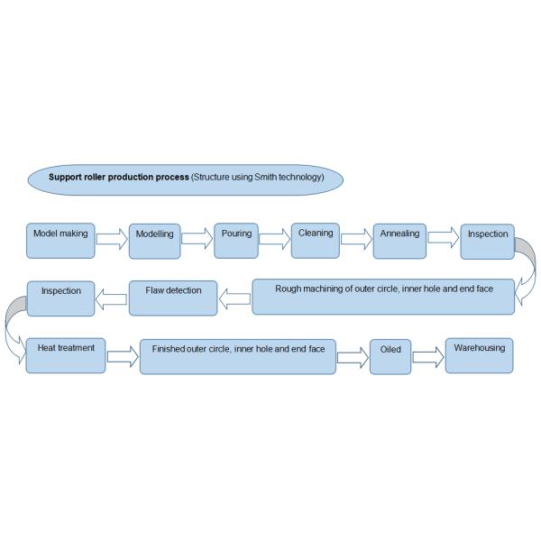 Легированная сталь ролика поддержки печи цеха заточки 34CrNiMo6 бросая