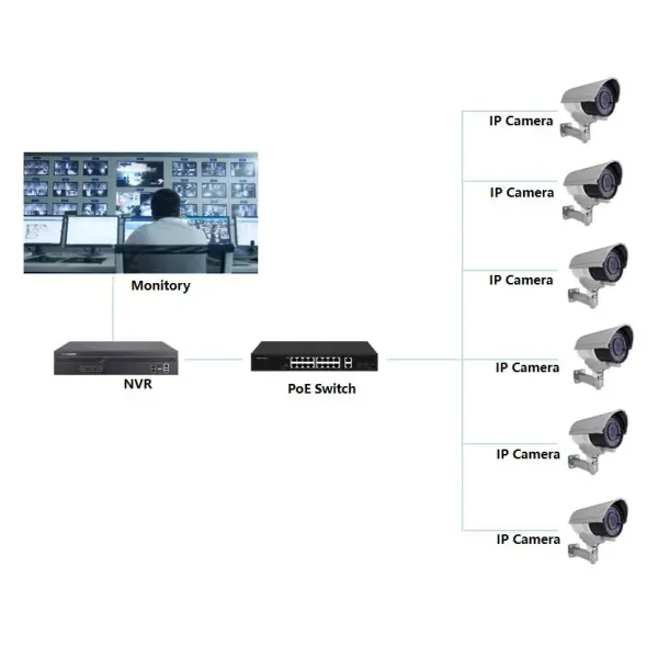 24 Gigabit Poe Ports Comply with IEEE 802.3af/at 48V Poe Standard, The Poe Switch Support Active Poe Standard Suitable for IP Monitoring and Ap Equipment