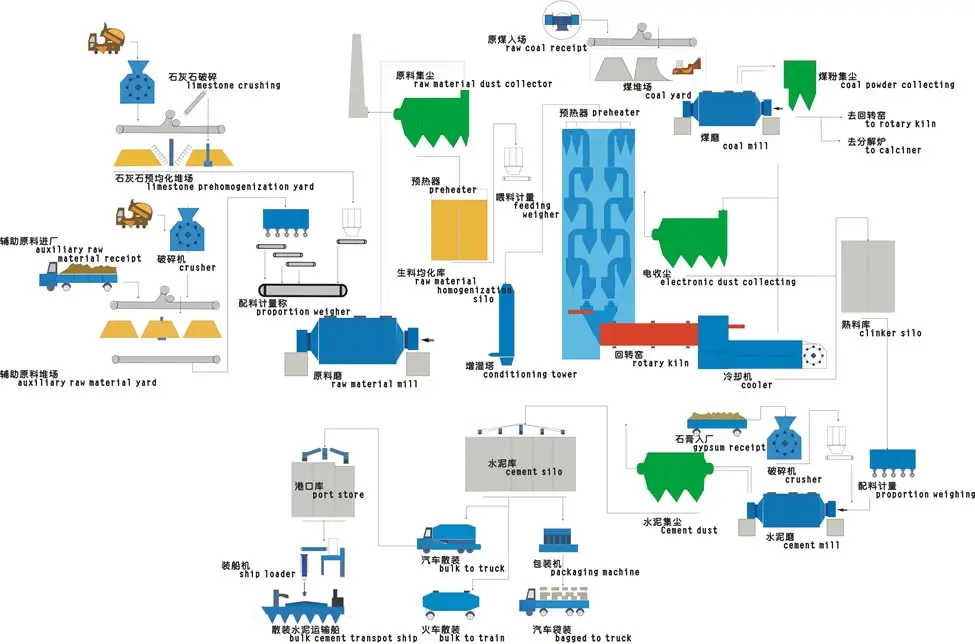 Завод клинкера цемента OPC 600000TPY