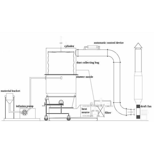 Тип оборудования кнопки зерения более сухого гранулятора кровати жидкости фармацевтические