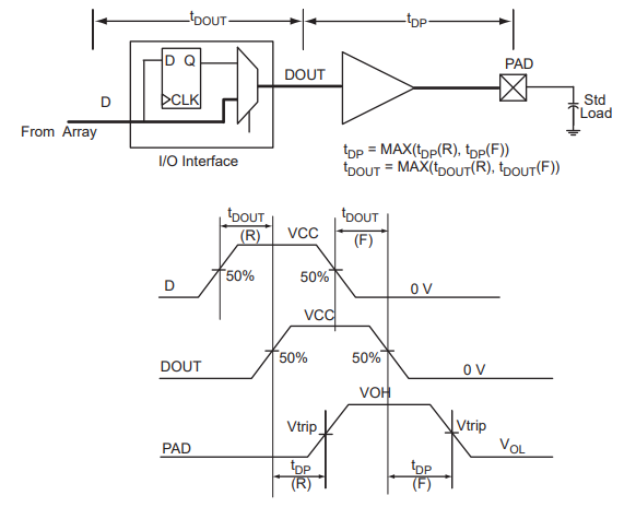 Пакет IC 256-LBGA логики низкой мощности высокой эффективности A3P250-FGG256I Programmable