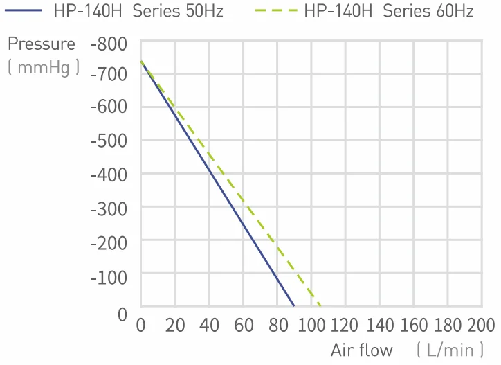 100LPM High Vacuum Low Noise Oil Free Dry Piston Vacuum Pump HP-140H