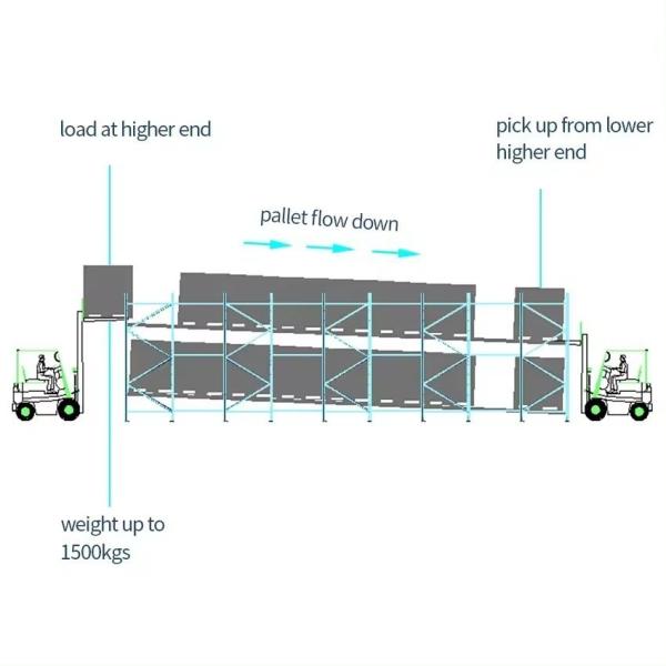 Customized Pallet Flow Roller Down Pallet Racking For Two Aisle Galvanized / Powder Coating