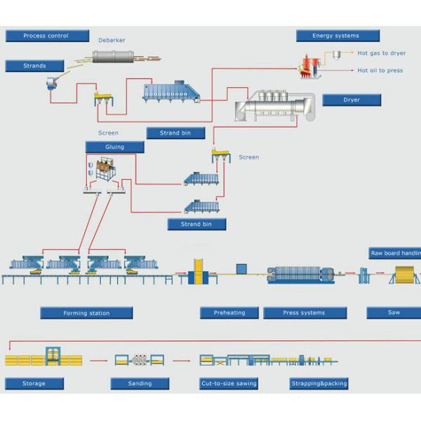 Доска Osb управлением PLC делая MM толщины машины 6 до 40