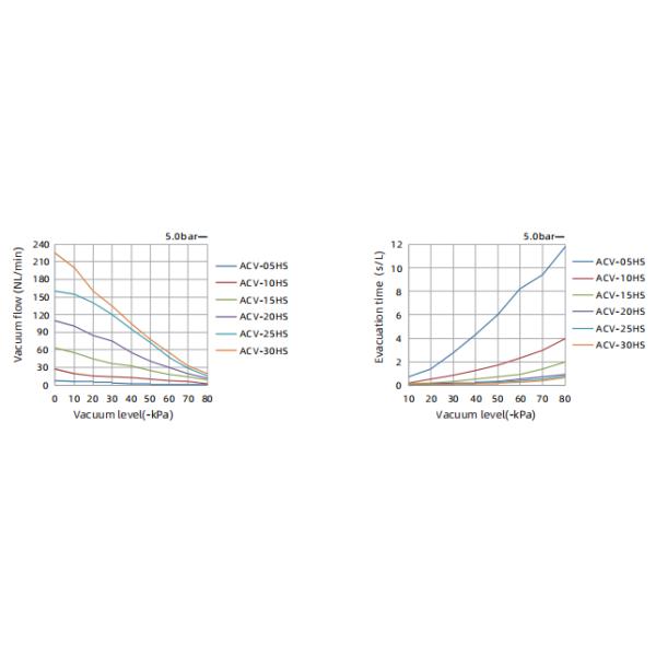 ACV Series Vacuum Generator with 5.0 Pressure 7NL/min Max Vacuum Flow and 13 NL/min Air Consumption