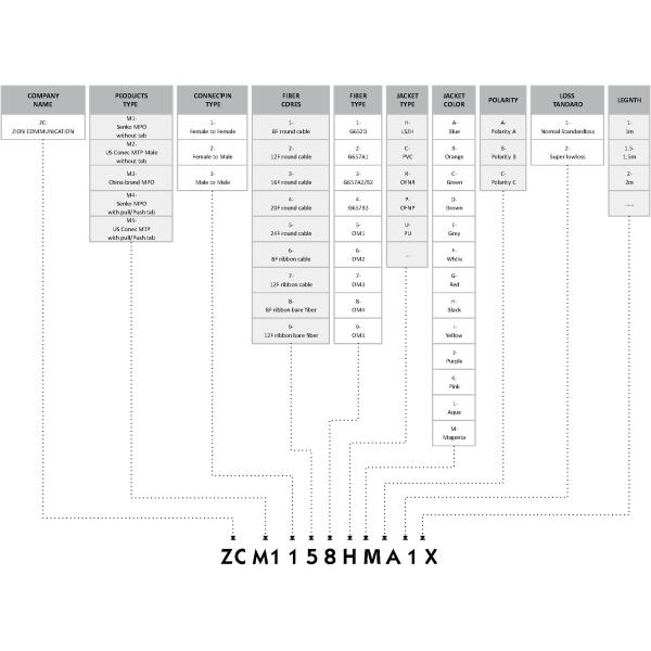 24 fibras MPO hembra a MPO hembra OM4 3.0mm LSZH MPO Patch Cord Custom Meters