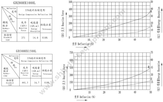 GD / Wing Type Rubber Fender for Frame Docks and Marine Terminals