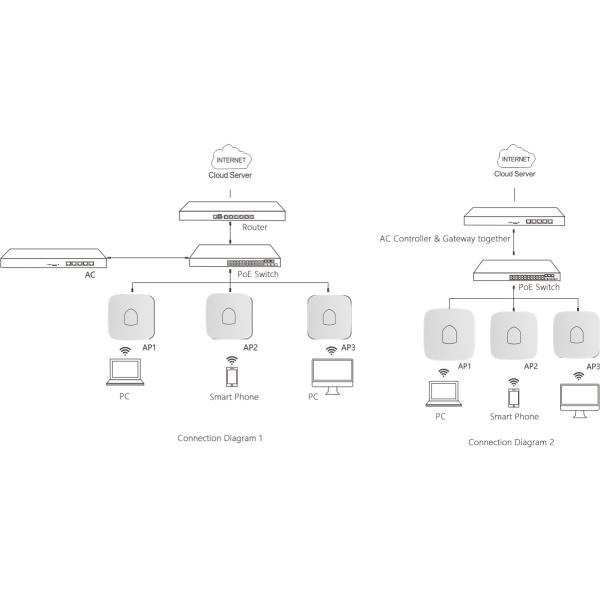 Long Range Networks Ceiling Mounted Wireless AC Access Point Dual Band
