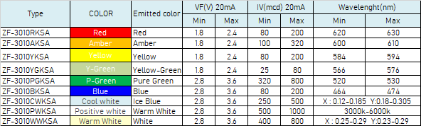 3010 SMD LEDs|3010 SMD leds-3010 SMD led leds-3010 SMD led lights-3010 SMD LED Diodes -3010 SMD led lamps