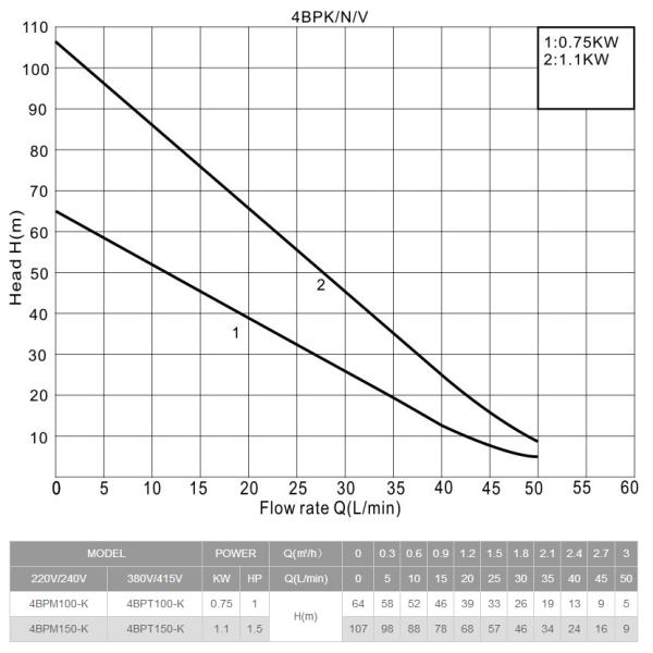 well pump, deep well pump, borehole pump, submersible pump, submersible borehole pump
