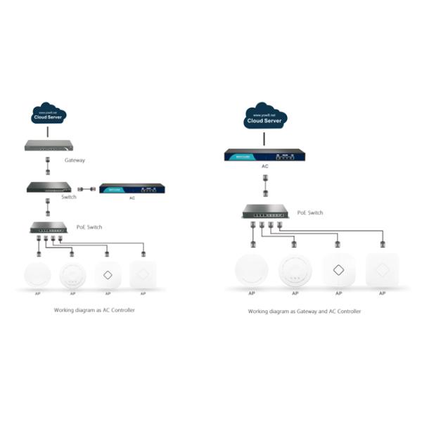 Intelligent Authentication Wireless LAN Gateway Controllers With Multi - WAN