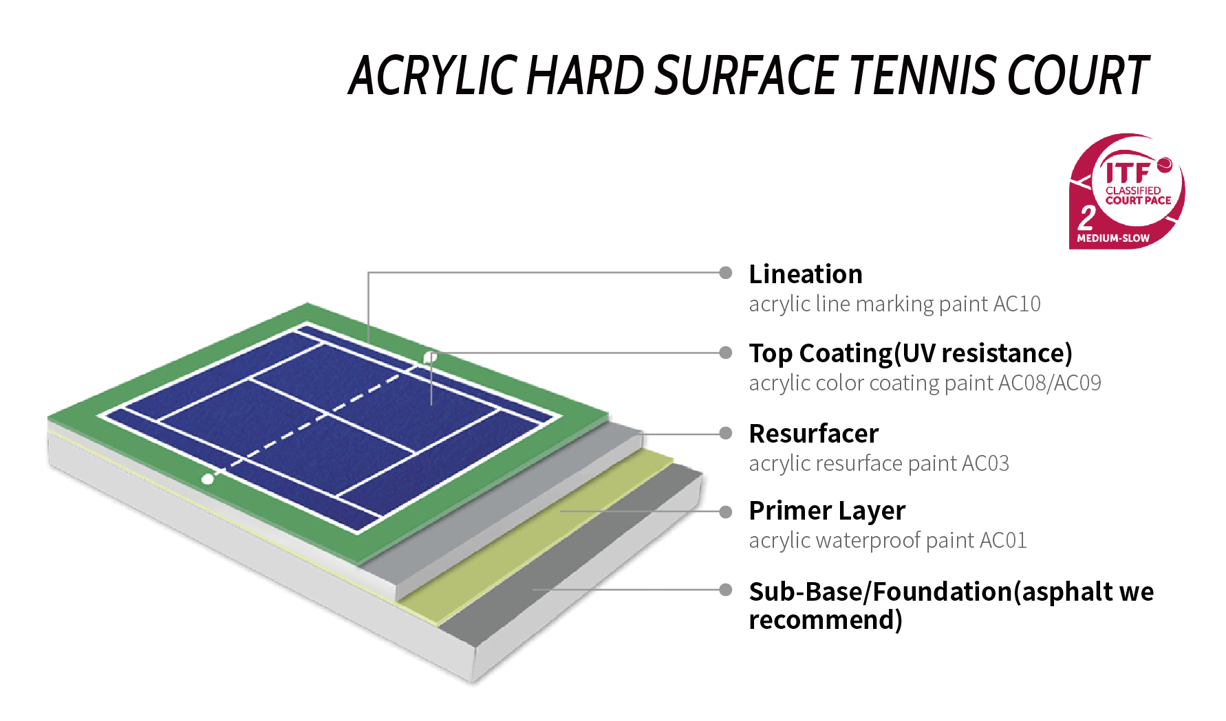 Acrylic Surface Paint Durable Anti-slip UV Resistance Outdoor Tennis Court Surface Paint Professional Tennis Court