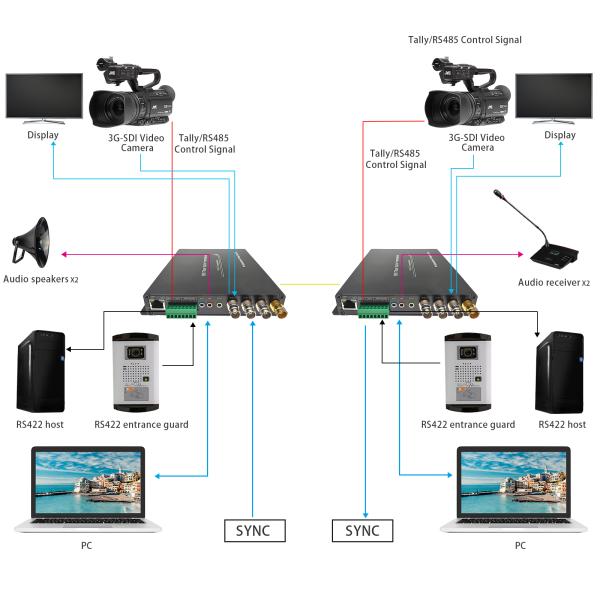 Конвертер волокна DC12V 1A 3G SDI видео- с аудио биркой локальных сетей RS422