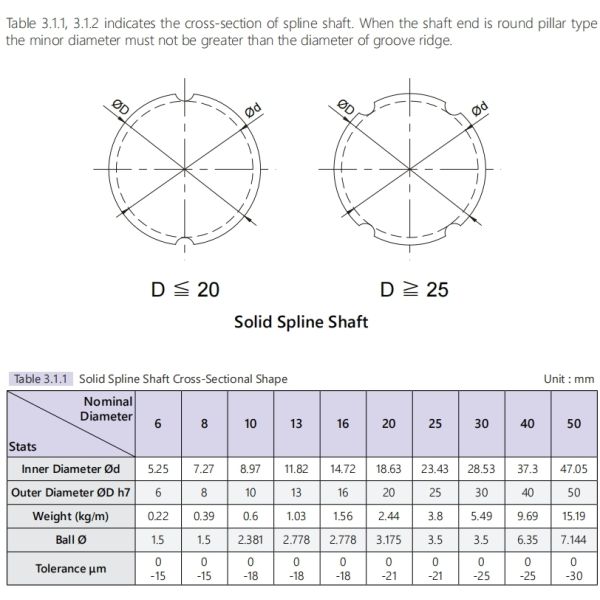 Maintenance-free Operation 25mm TBI Ball Spline SLF025 Spline Bearing