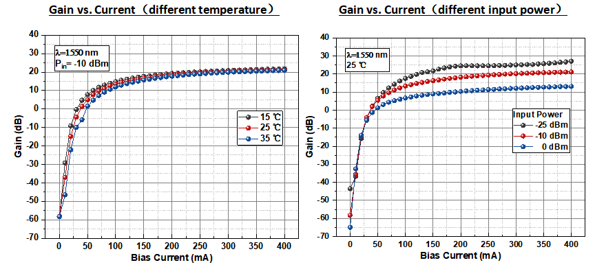 1550nm Butterfly SOA with 15dbm Max Output Power and Low Polarization Dependence for Optical Signal Amplification