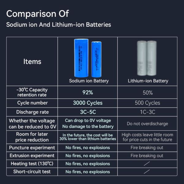 Manufacturer Bulk Price 3300mah 18650 Sodium Ion Battery 4000 Cycles 1300mah 3.1v Na Ion Battery Electric Bike Battery Pack