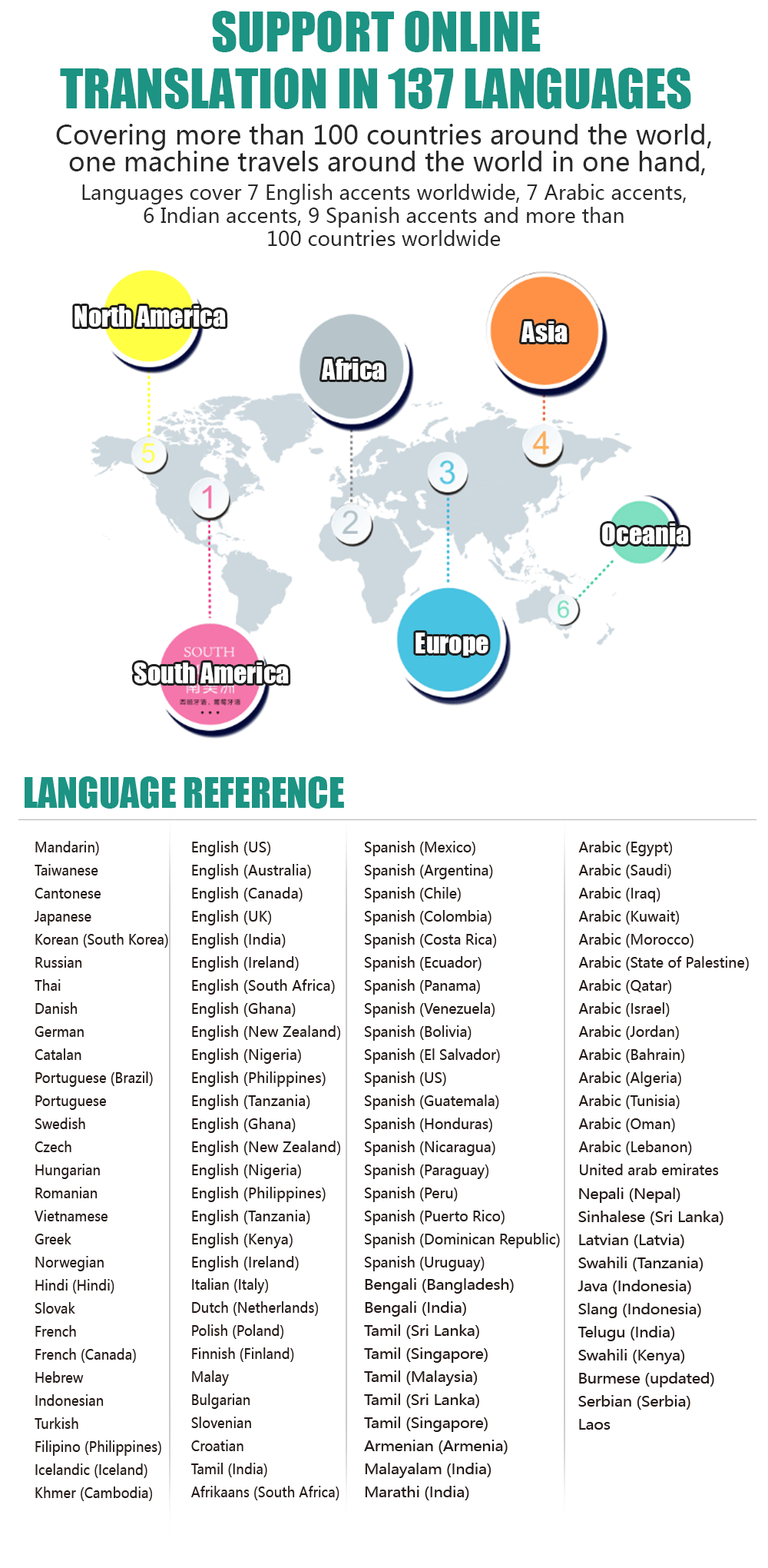 Intelligent Offline Simultaneous Translation Machine Spanish Dutch Korean Thai German