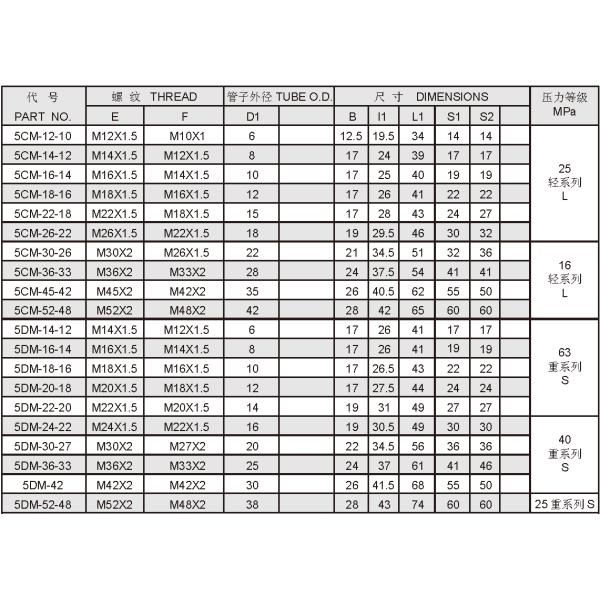 Metric Hydraulic Bsp Female Fitting DIN 3865 5CM / 5DM  Nickel Plated
