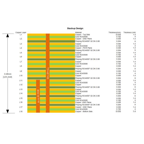 18 Layer RO4350B PCB 3.2mm High Performance ENIG + Selective Hard Gold