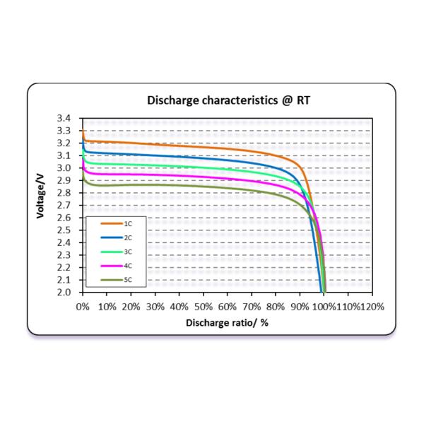 IEC Prismatic 3.2V 25Ah Lithium Lifepo4 Battery 2000 Cycles