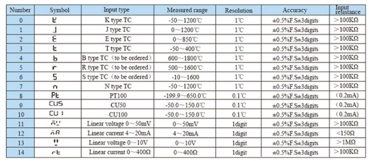 Протокол индикатора RS485 Modbus RTU датчика дисплея серии 4digits SV-W