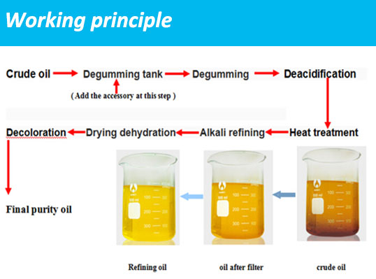 Small Shea Butter Oil Processing Plant Crude Oil Refinery with After Service and Online Support