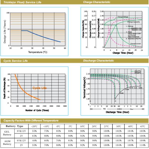 Задний AGM свинцовокислотной батареи 1.2ah 1.3ah хранения загерметизировал перезаряжаемые батарею